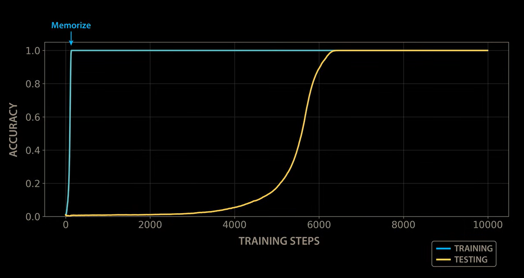 The classic grokking curve: training accuracy at 100% from step one, test accuracy flat at zero until around step 5,000, then climbing sharply to 100% by step 7,000