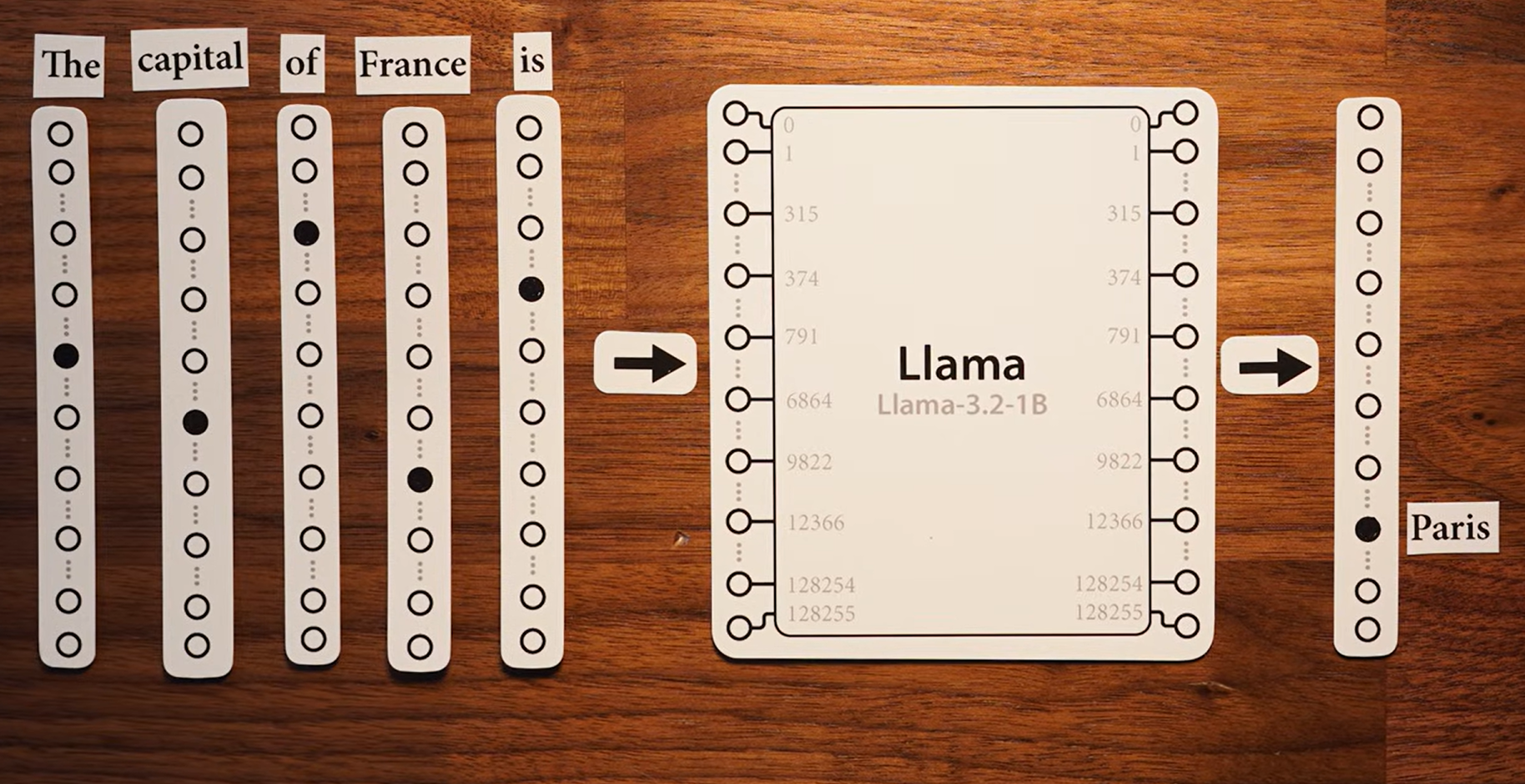 Llama 3.2 converting five input words into tokens that feed into a neural network, producing 'Paris' as output